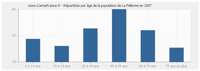 Répartition par âge de la population de La Pellerine en 2007